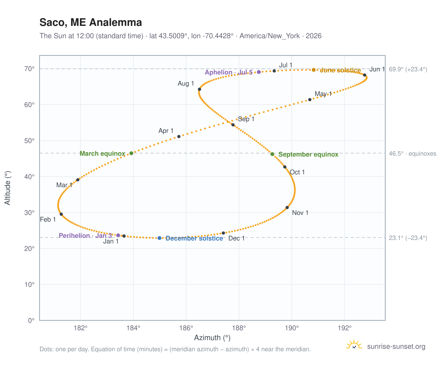 Saco, ME analemma chart: the Sun at 12:00 (standard time) through the year