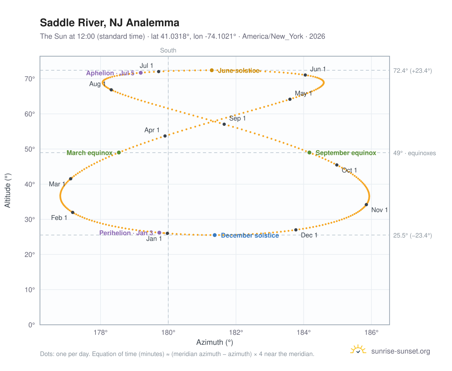 Saddle River, NJ analemma chart: the Sun at 12:00 (standard time) through the year
