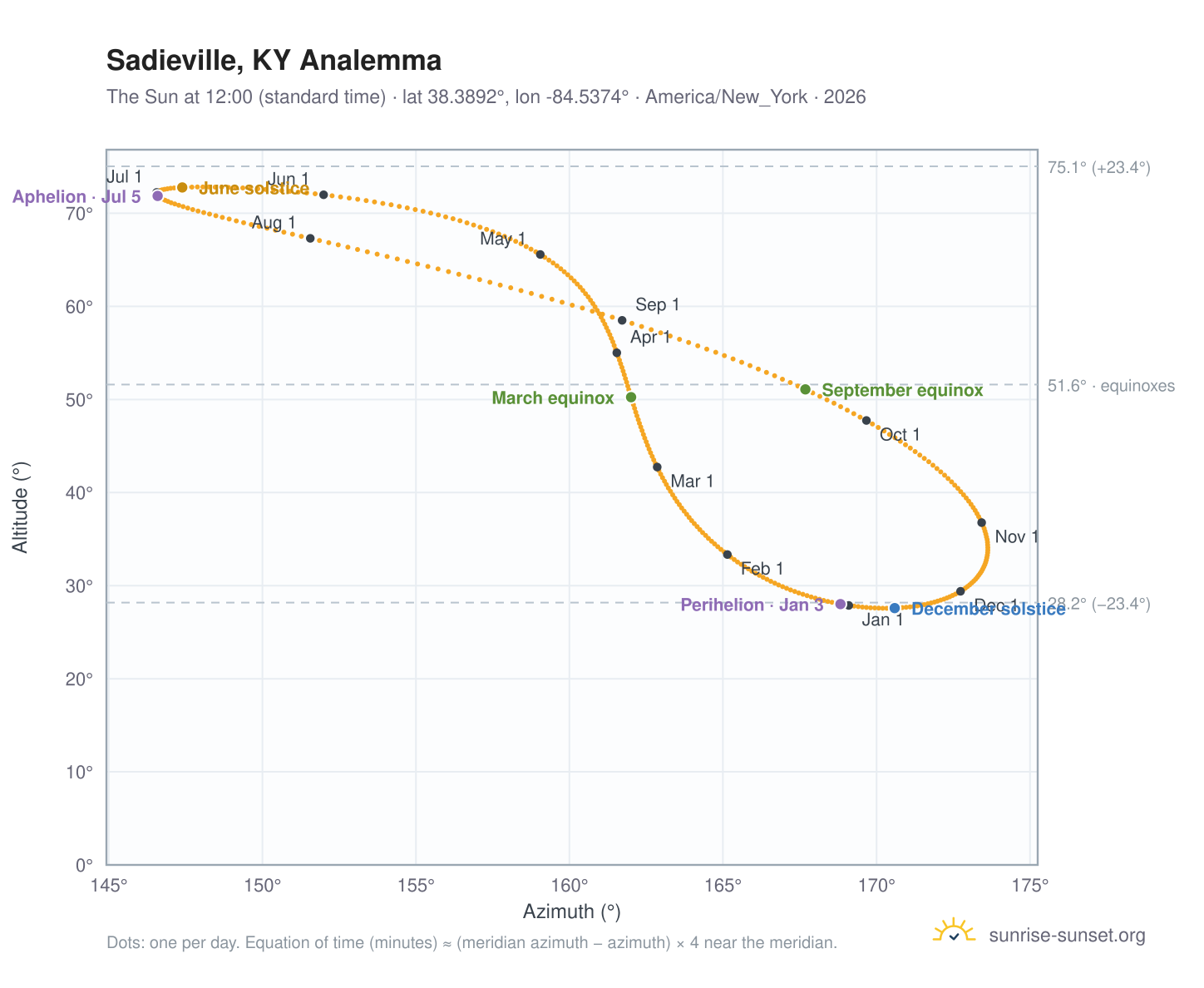 Sadieville, KY analemma chart: the Sun at 12:00 (standard time) through the year
