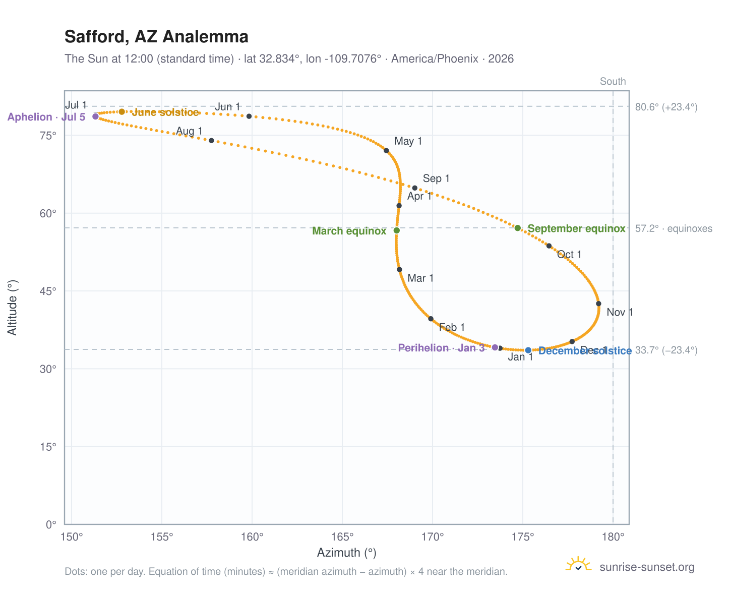Safford, AZ analemma chart: the Sun at 12:00 (standard time) through the year