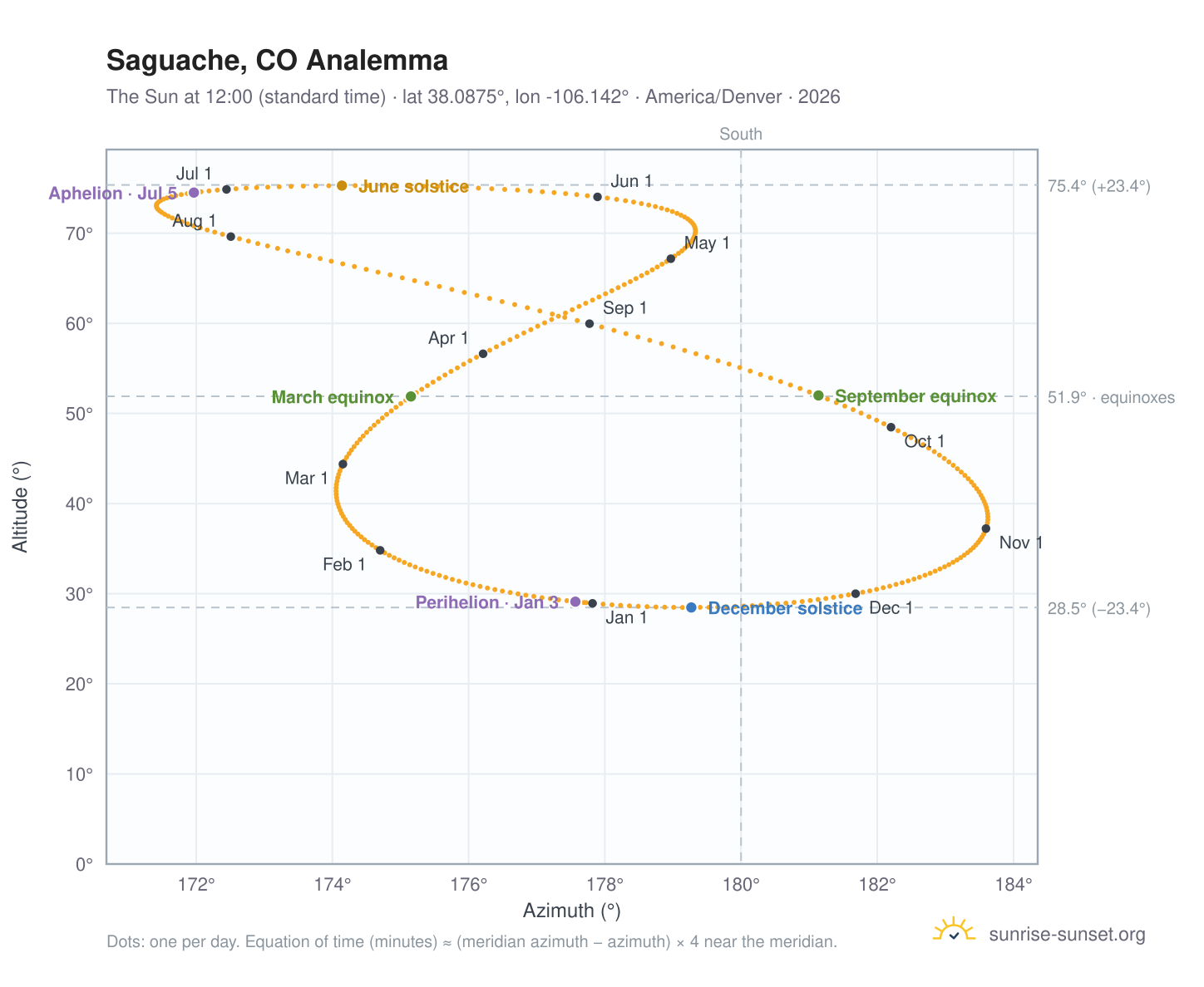 Saguache, CO analemma chart: the Sun at 12:00 (standard time) through the year