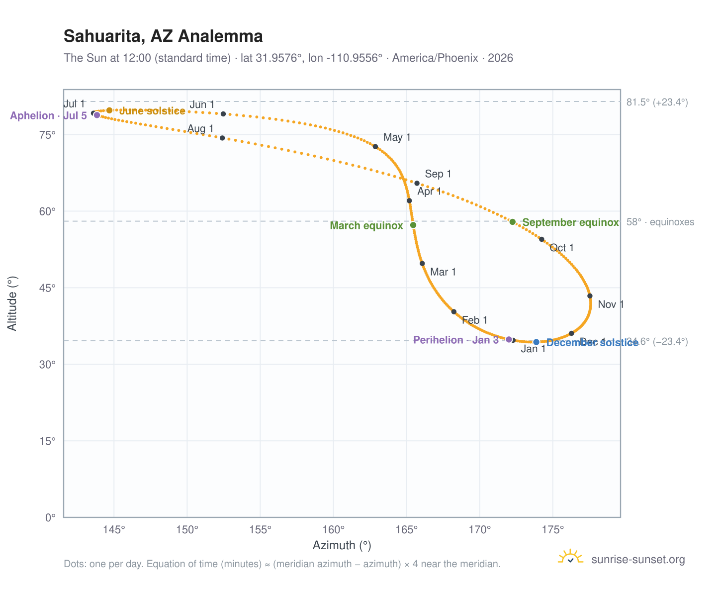 Sahuarita, AZ analemma chart: the Sun at 12:00 (standard time) through the year