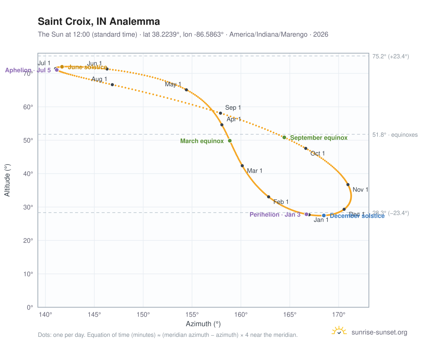 Saint Croix, IN analemma chart: the Sun at 12:00 (standard time) through the year