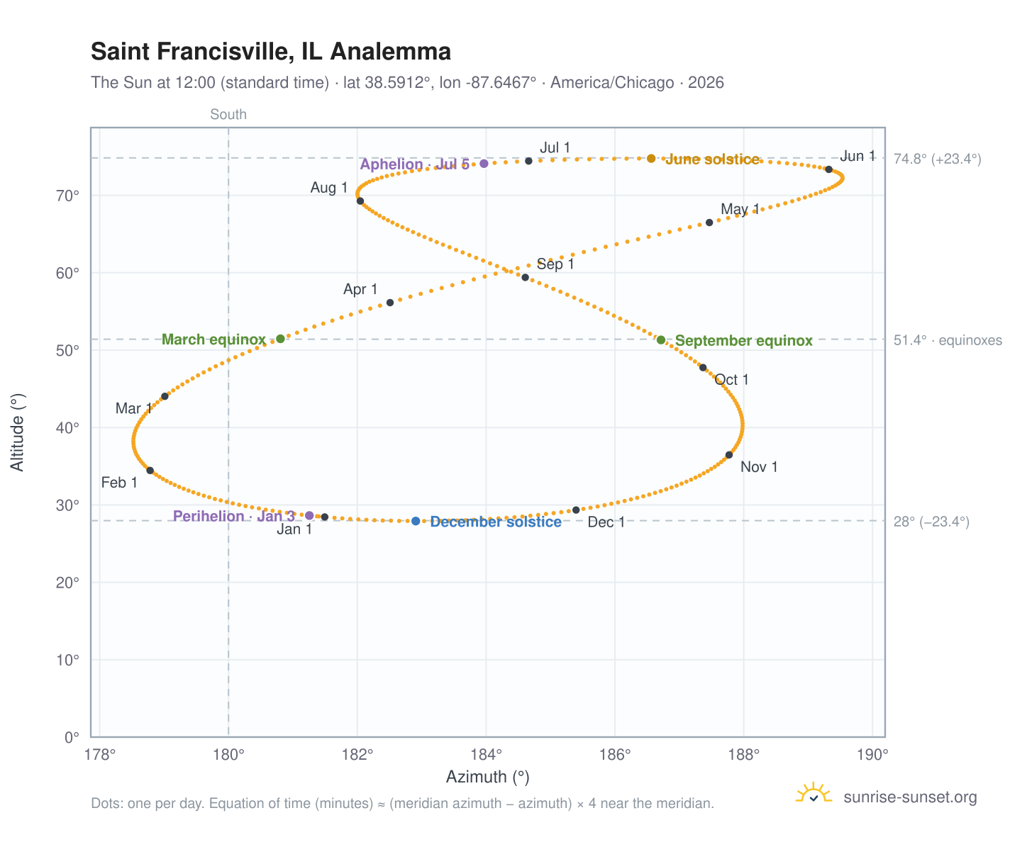 Saint Francisville, IL analemma chart: the Sun at 12:00 (standard time) through the year