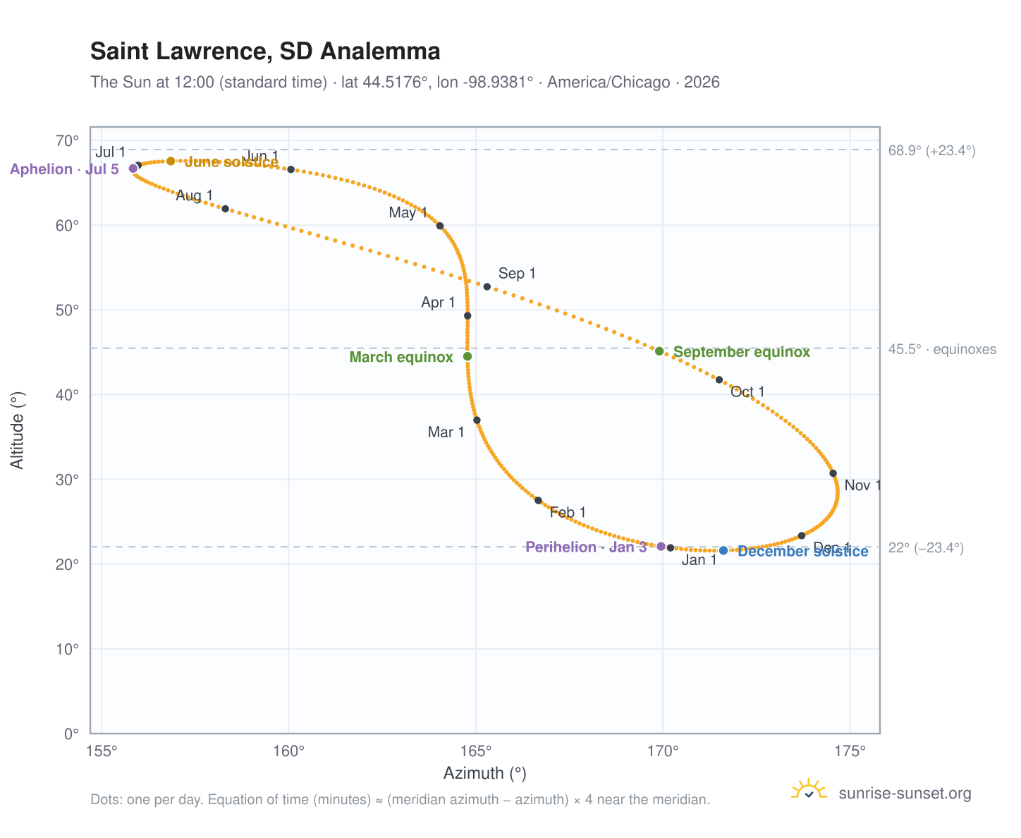 Saint Lawrence, SD analemma chart: the Sun at 12:00 (standard time) through the year