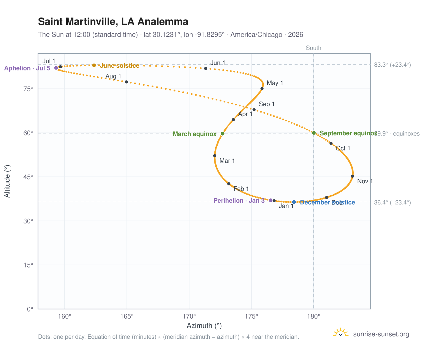 Saint Martinville, LA analemma chart: the Sun at 12:00 (standard time) through the year