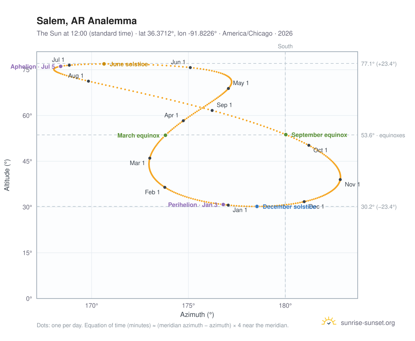 Salem, AR analemma chart: the Sun at 12:00 (standard time) through the year