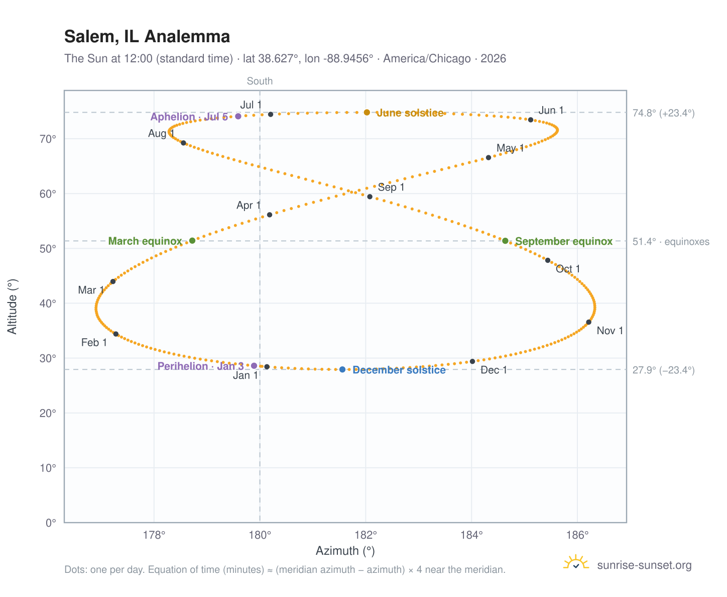 Salem, IL analemma chart: the Sun at 12:00 (standard time) through the year