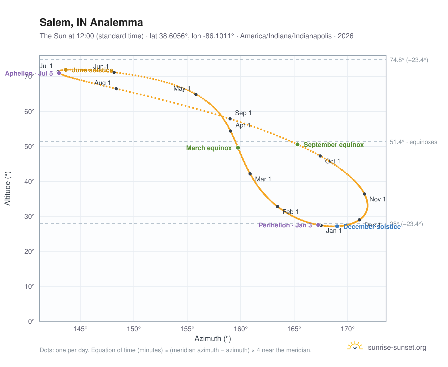 Salem, IN analemma chart: the Sun at 12:00 (standard time) through the year