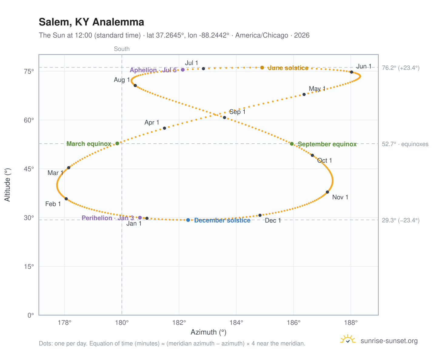 Salem, KY analemma chart: the Sun at 12:00 (standard time) through the year