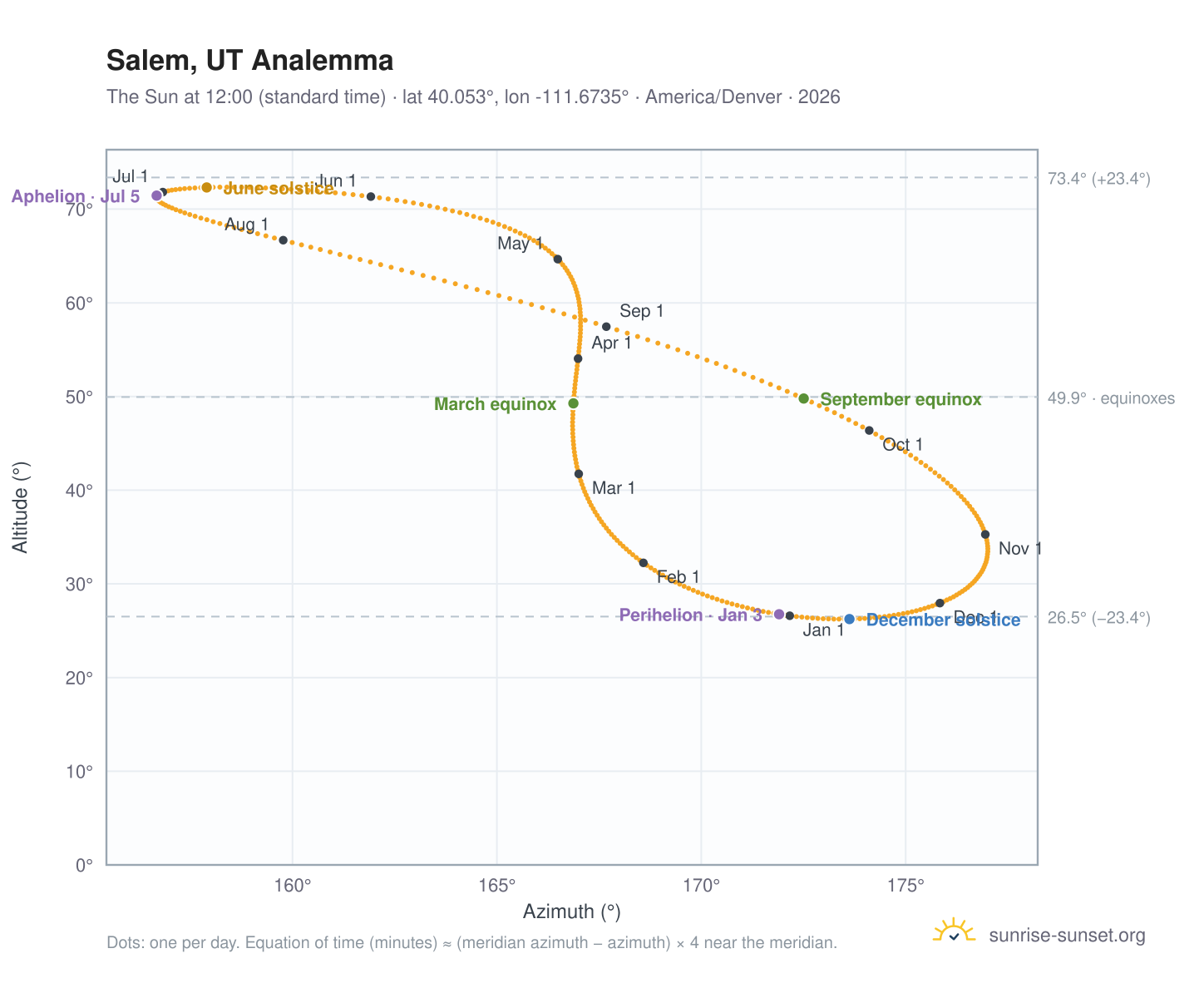 Salem, UT analemma chart: the Sun at 12:00 (standard time) through the year