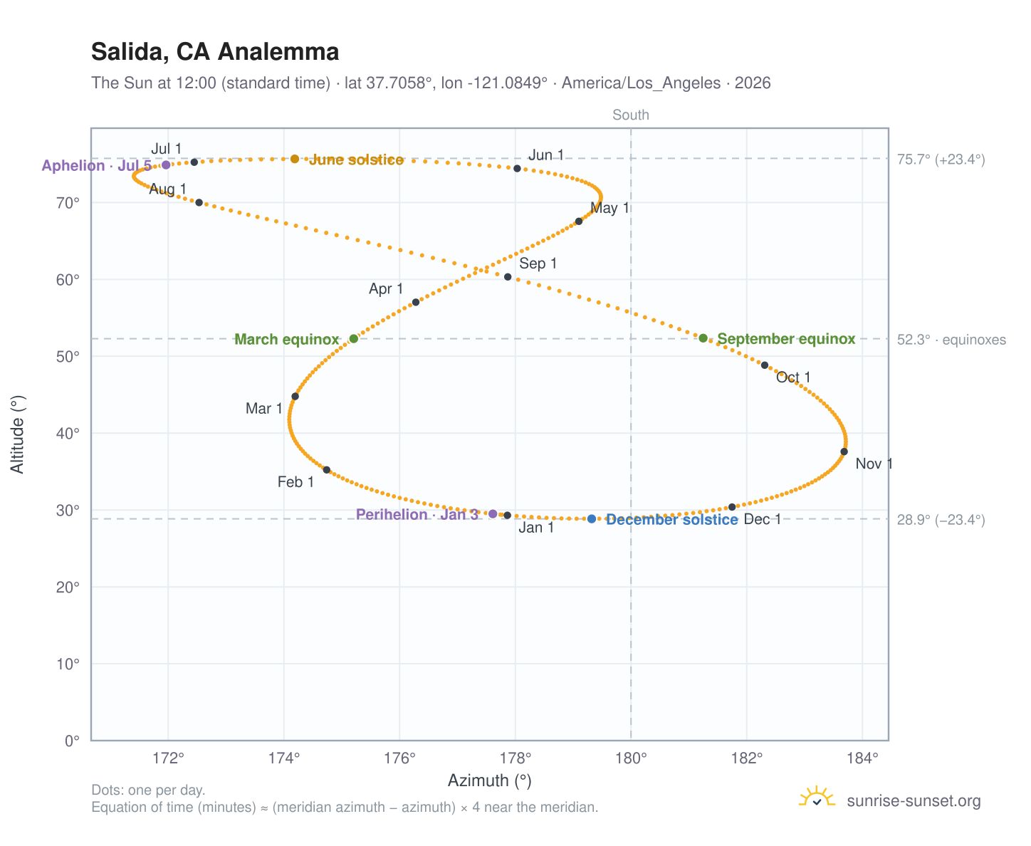 Salida, CA analemma chart: the Sun at 12:00 (standard time) through the year