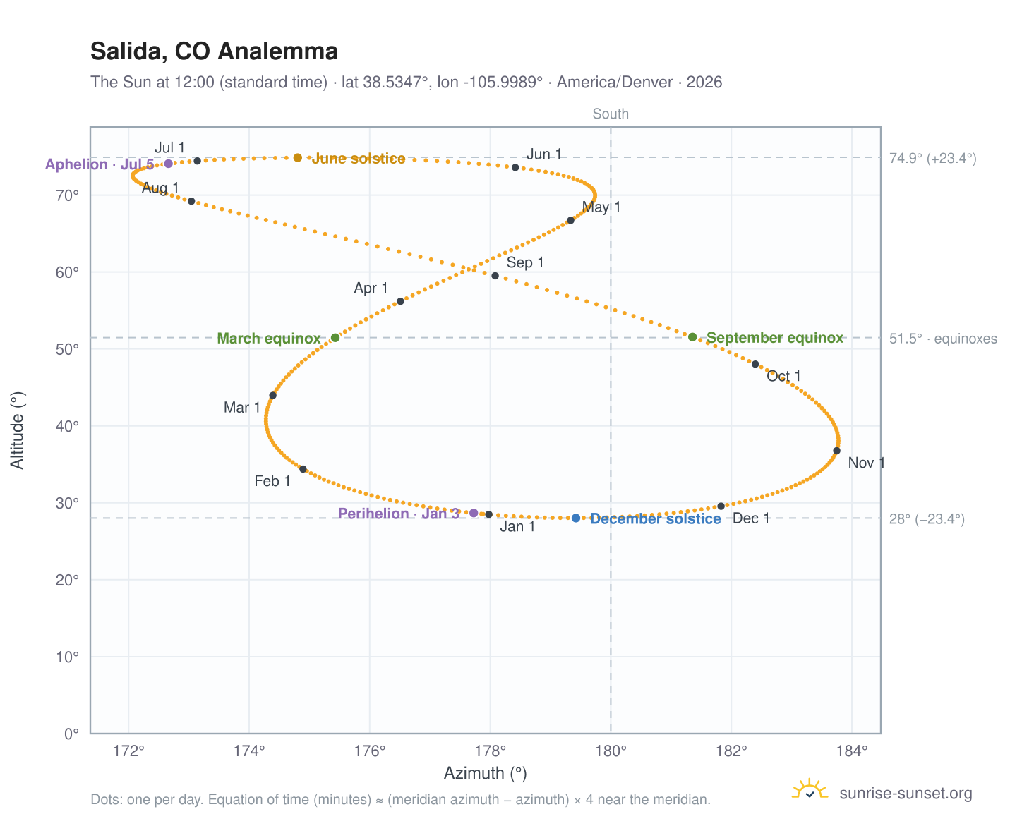 Salida, CO analemma chart: the Sun at 12:00 (standard time) through the year