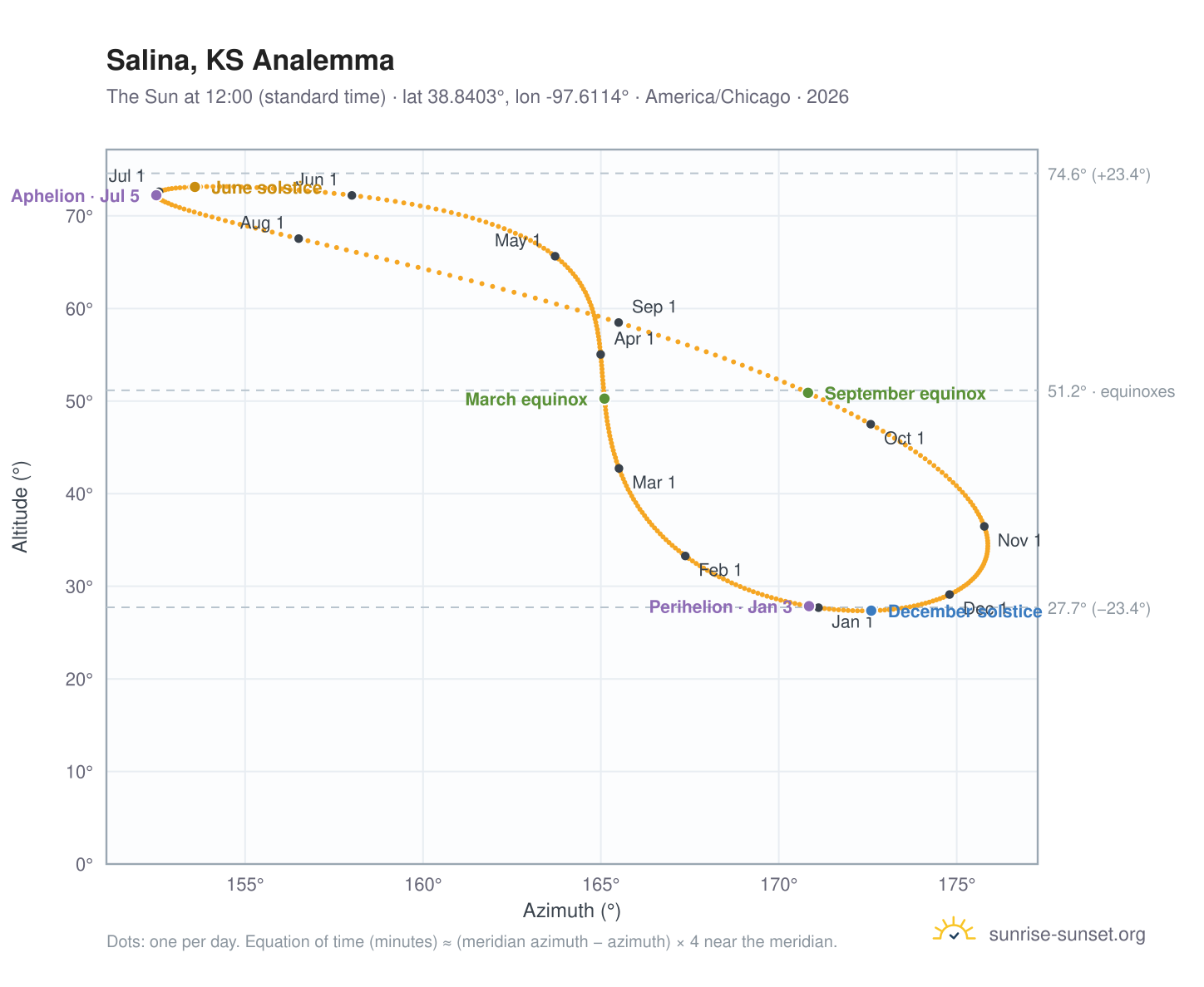 Salina, KS analemma chart: the Sun at 12:00 (standard time) through the year