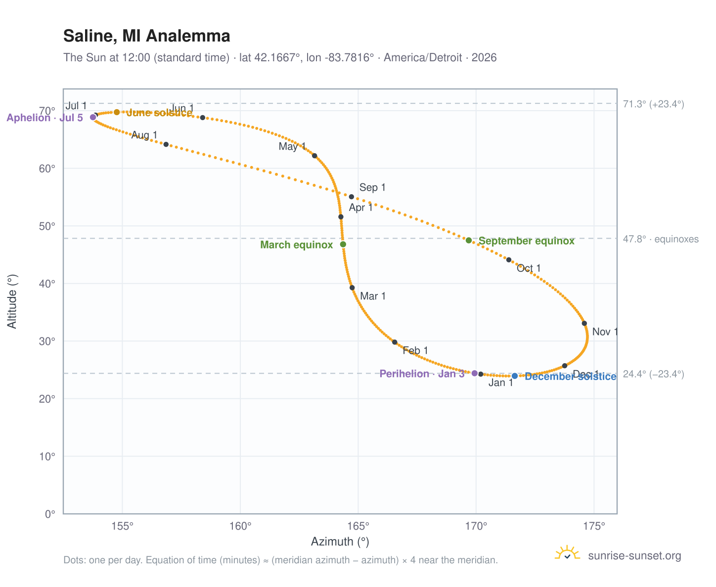 Saline, MI analemma chart: the Sun at 12:00 (standard time) through the year
