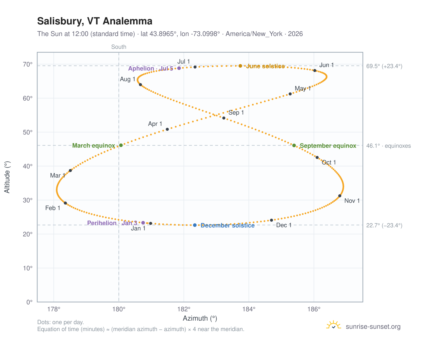 Salisbury, VT analemma chart: the Sun at 12:00 (standard time) through the year