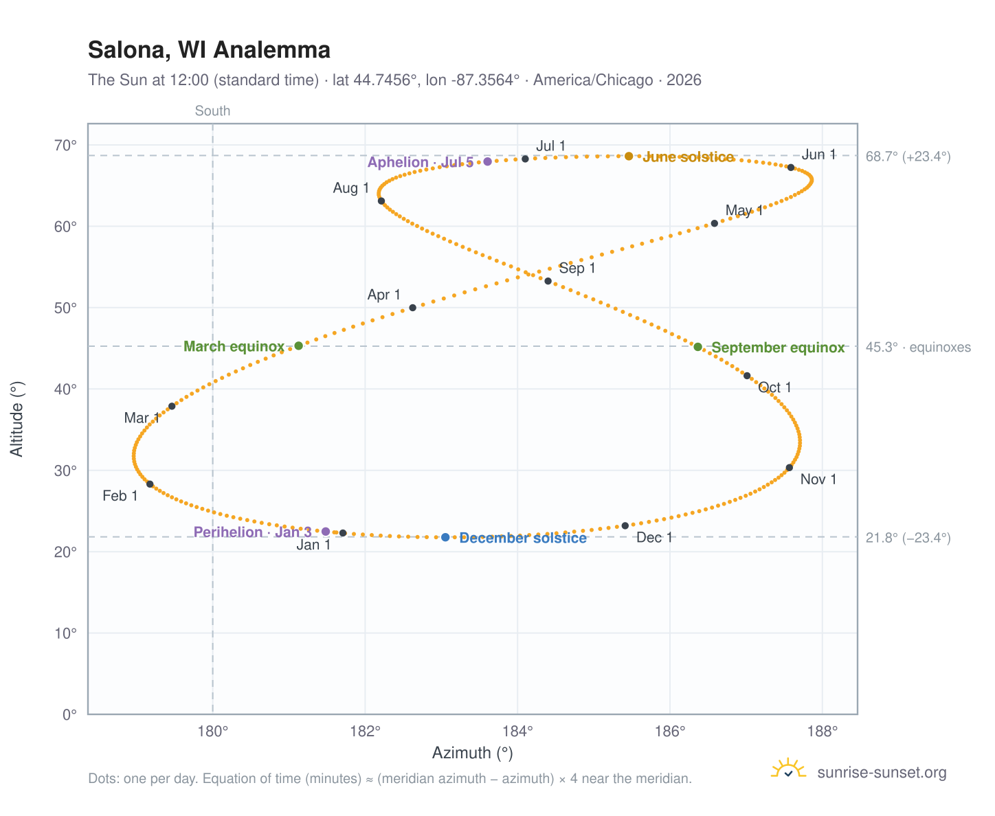 Salona, WI analemma chart: the Sun at 12:00 (standard time) through the year