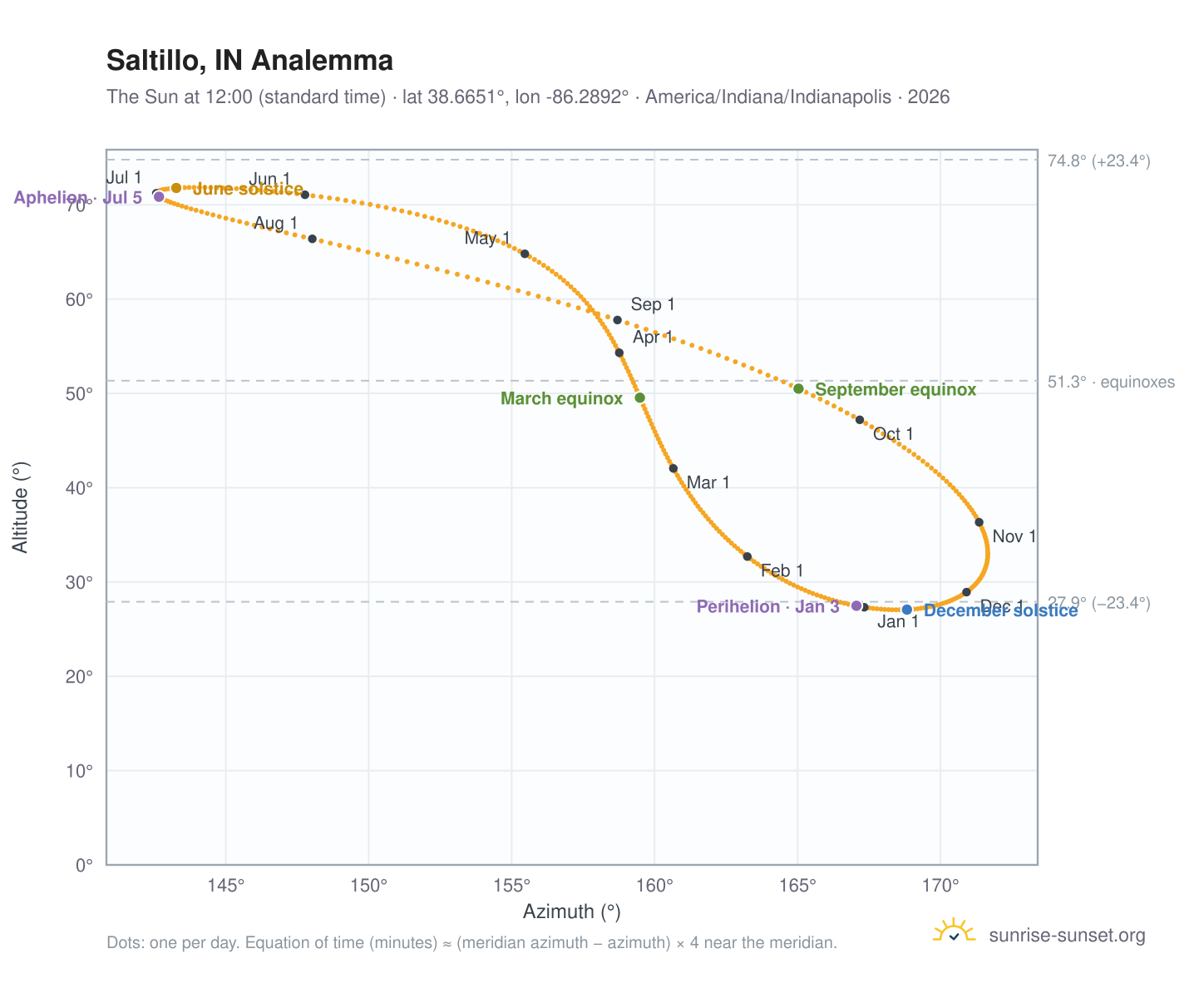 Saltillo, IN analemma chart: the Sun at 12:00 (standard time) through the year