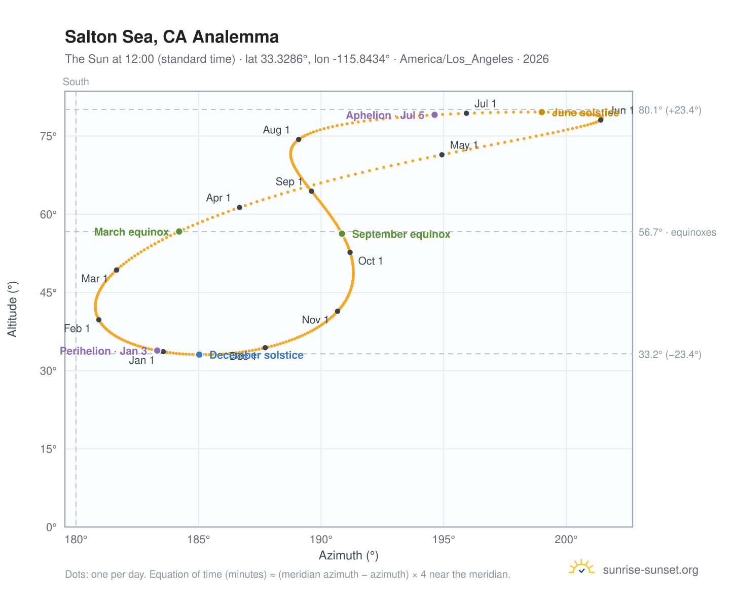 Salton Sea, CA analemma chart: the Sun at 12:00 (standard time) through the year