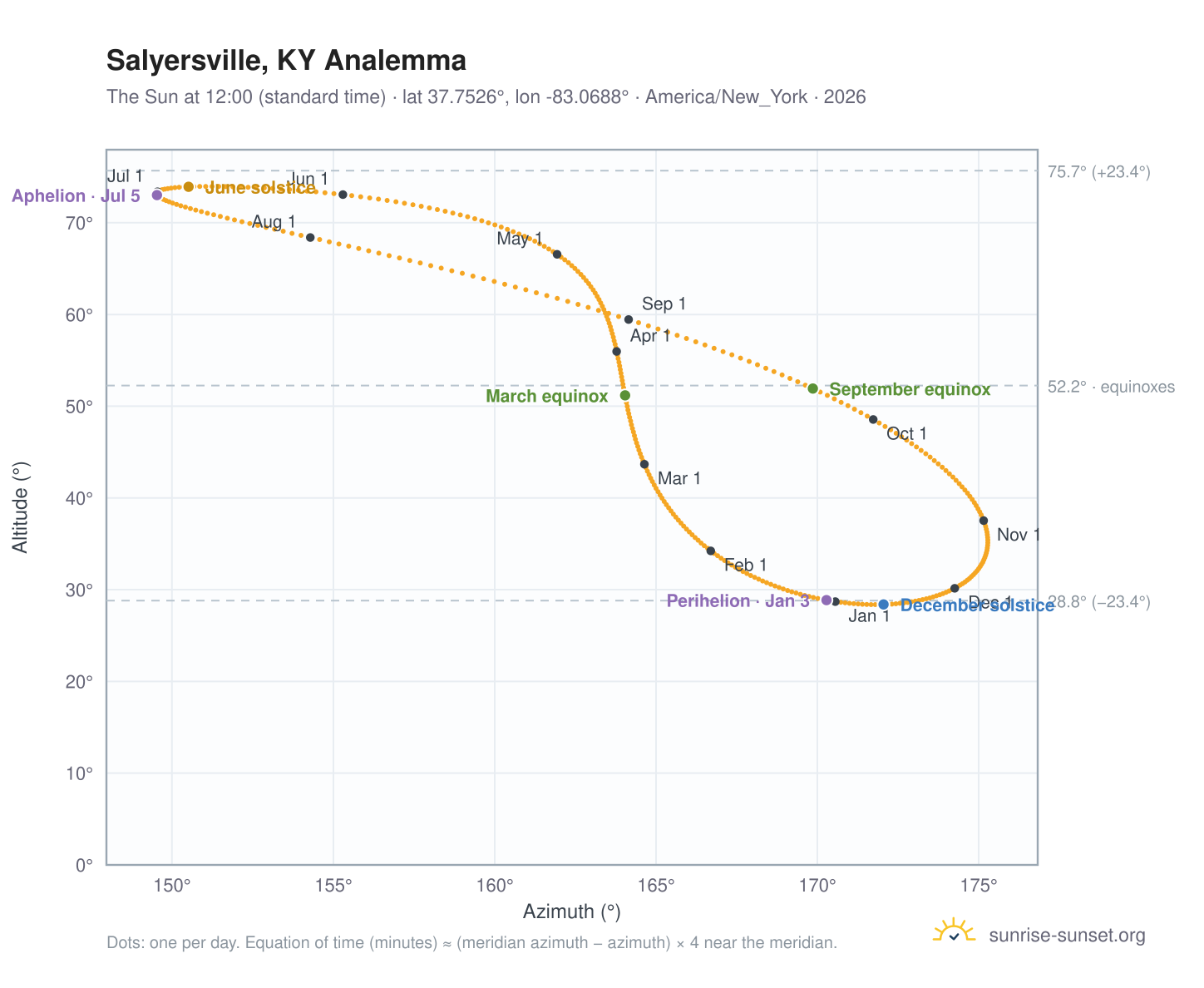 Salyersville, KY analemma chart: the Sun at 12:00 (standard time) through the year
