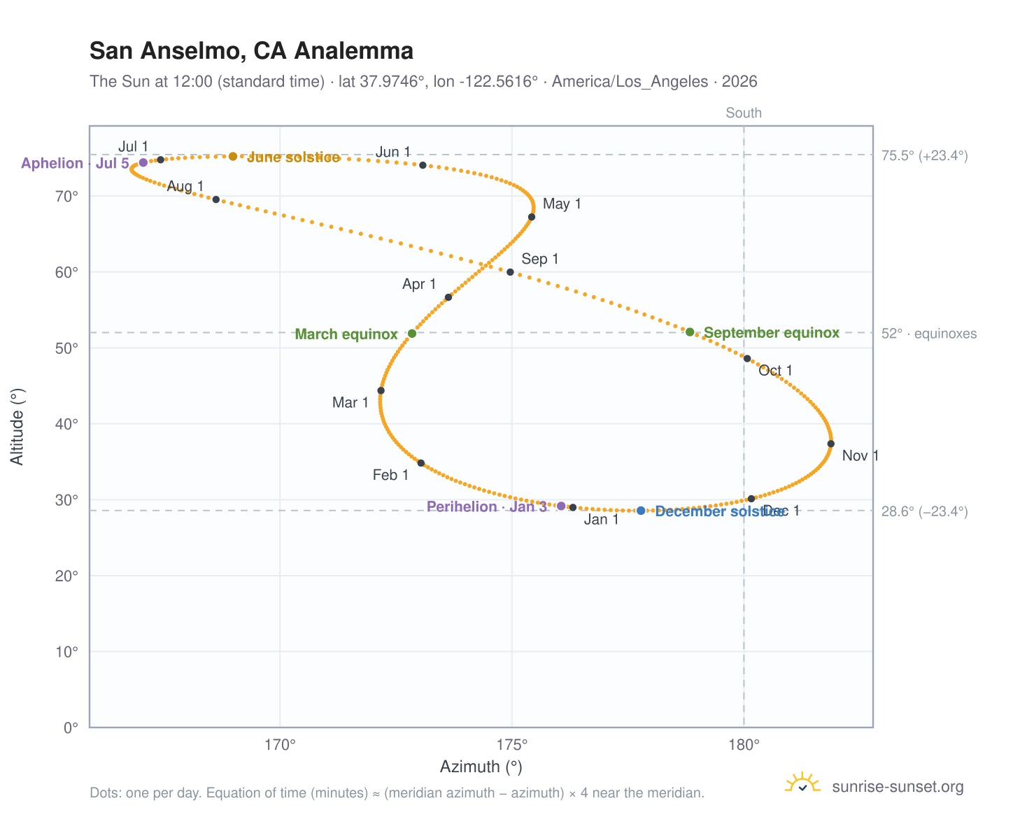 San Anselmo, CA analemma chart: the Sun at 12:00 (standard time) through the year