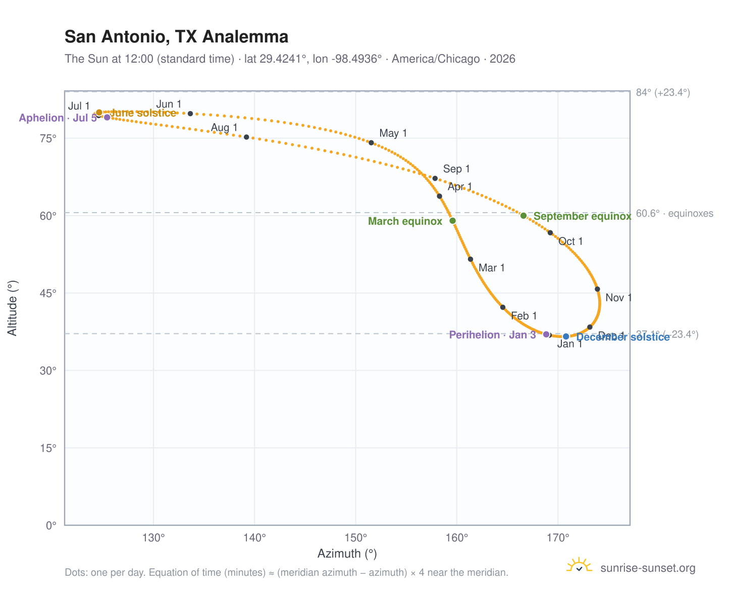 San Antonio, TX analemma chart: the Sun at 12:00 (standard time) through the year