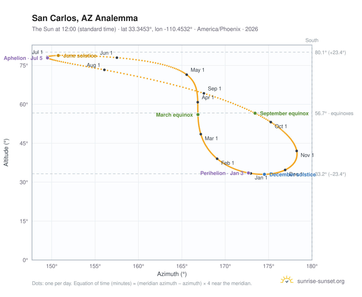 San Carlos, AZ analemma chart: the Sun at 12:00 (standard time) through the year