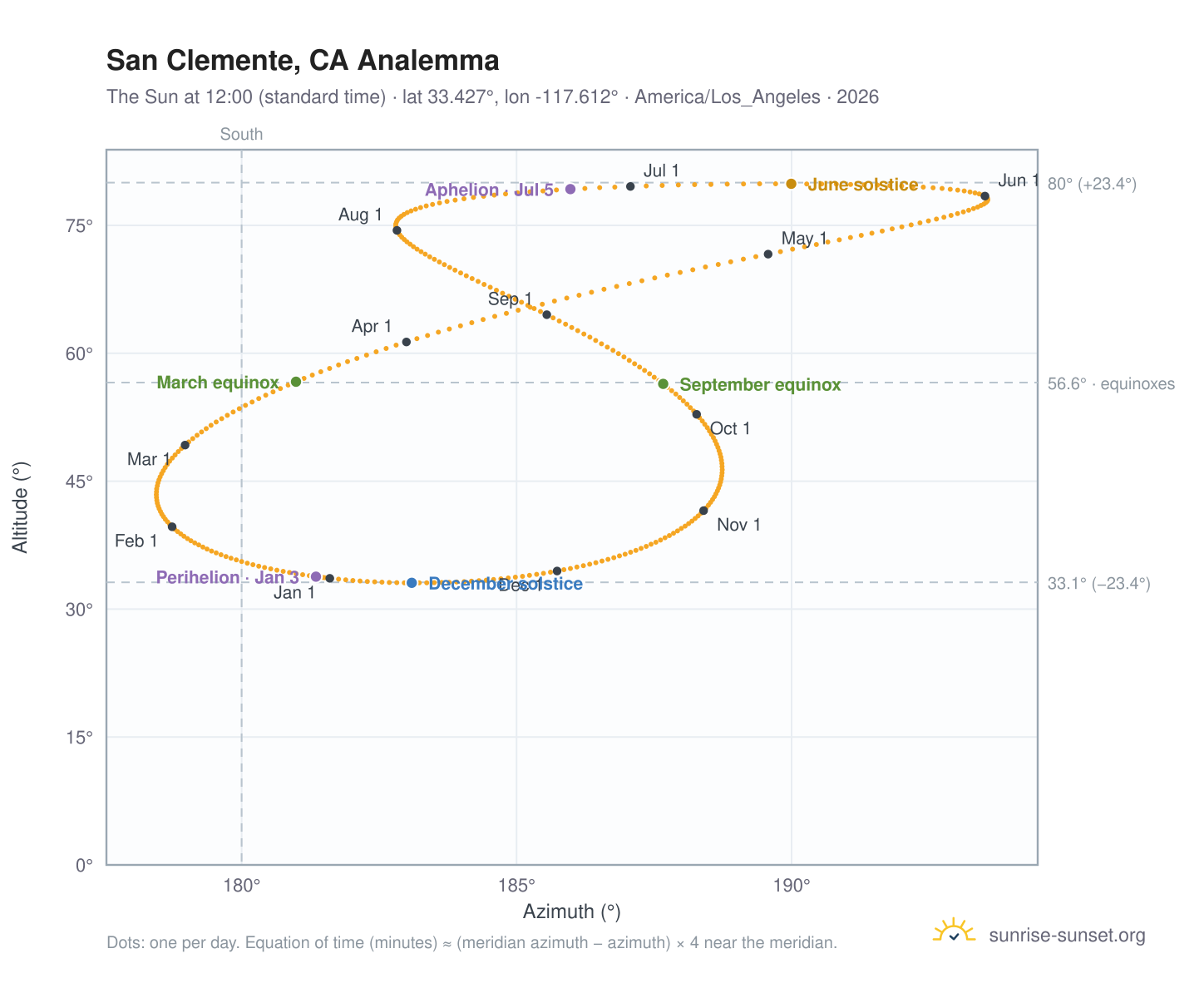 San Clemente, CA analemma chart: the Sun at 12:00 (standard time) through the year