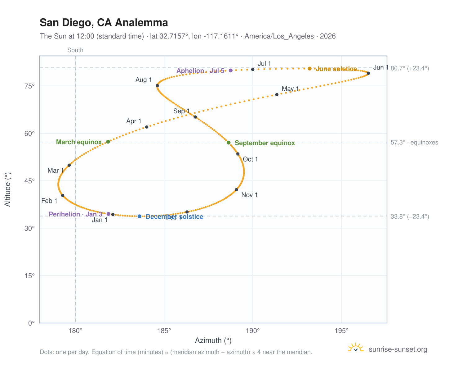 San Diego, CA analemma chart: the Sun at 12:00 (standard time) through the year