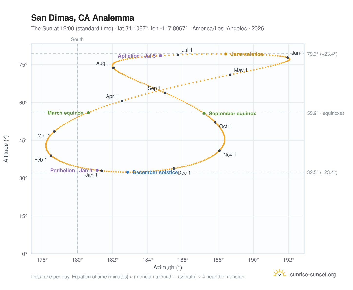 San Dimas, CA analemma chart: the Sun at 12:00 (standard time) through the year