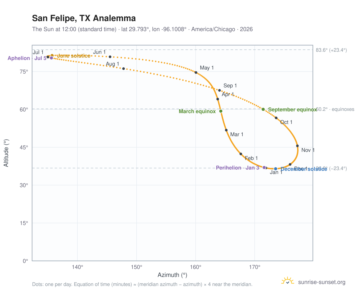 San Felipe, TX analemma chart: the Sun at 12:00 (standard time) through the year