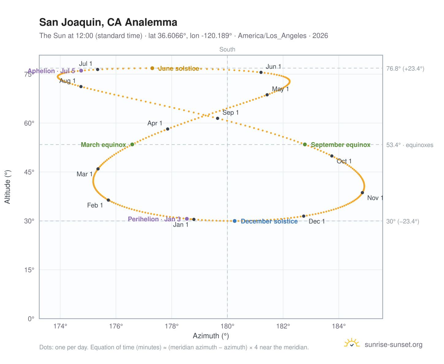 San Joaquin, CA analemma chart: the Sun at 12:00 (standard time) through the year