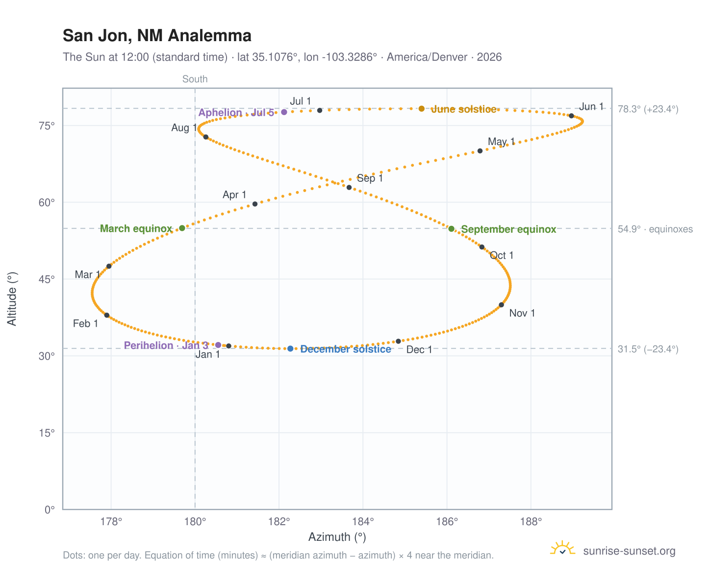 San Jon, NM analemma chart: the Sun at 12:00 (standard time) through the year