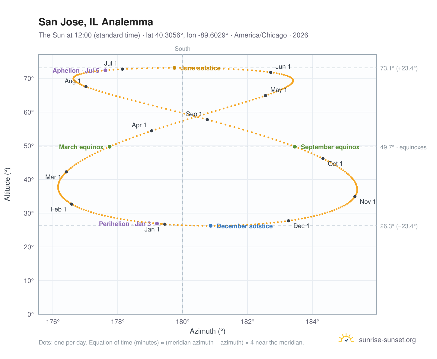 San Jose, IL analemma chart: the Sun at 12:00 (standard time) through the year