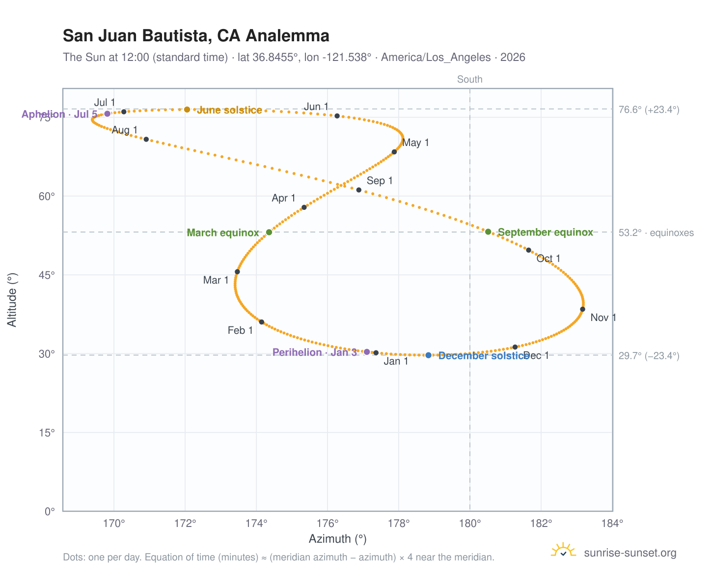 San Juan Bautista, CA analemma chart: the Sun at 12:00 (standard time) through the year