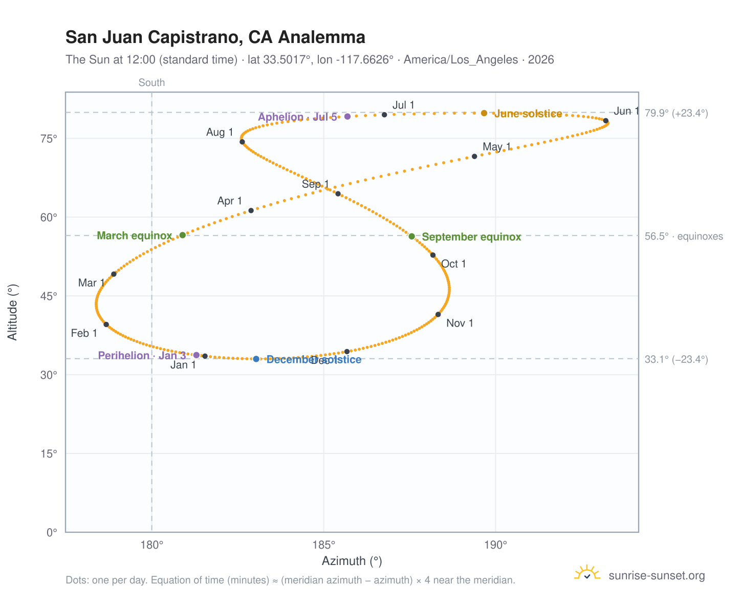San Juan Capistrano, CA analemma chart: the Sun at 12:00 (standard time) through the year