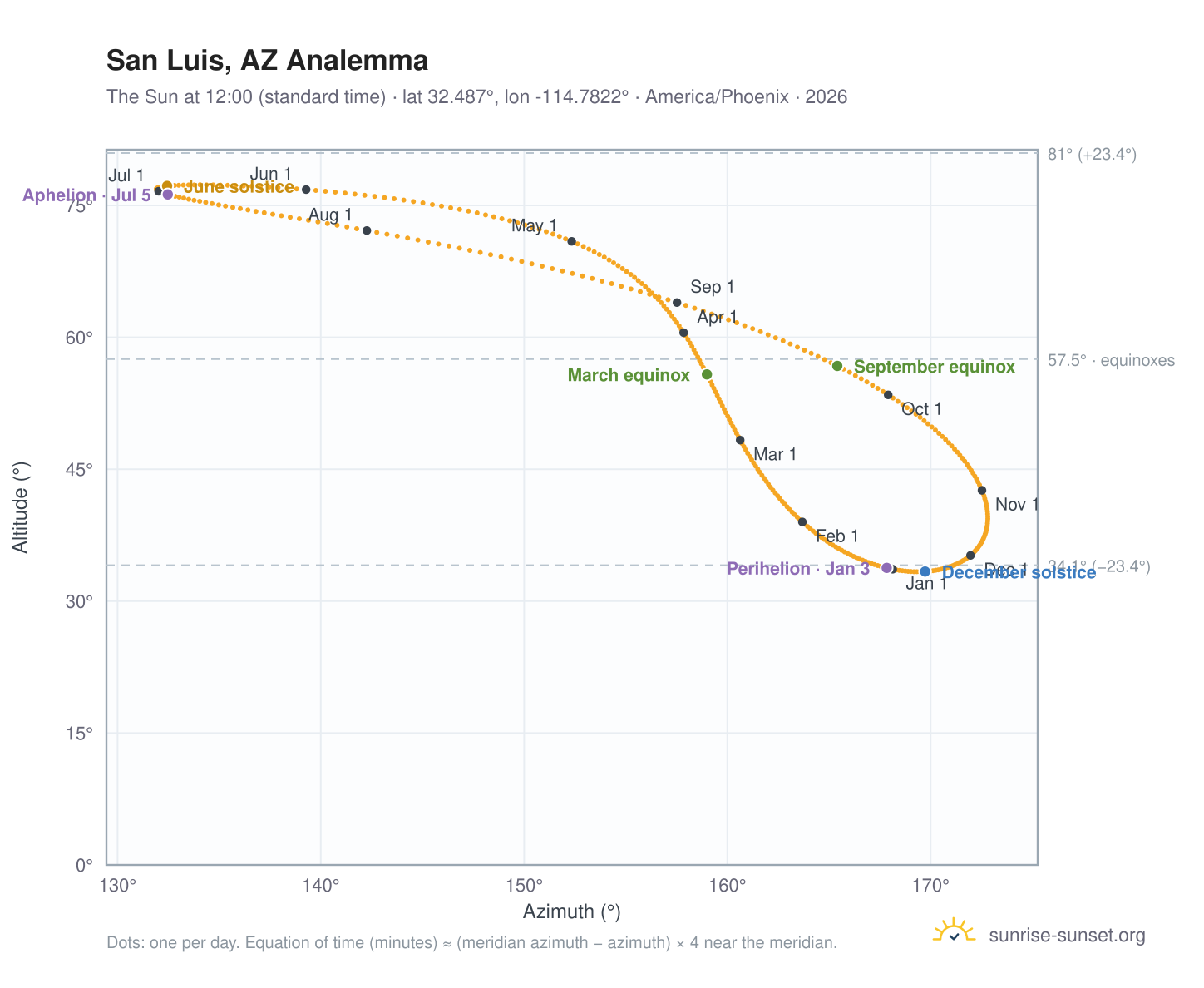 San Luis, AZ analemma chart: the Sun at 12:00 (standard time) through the year