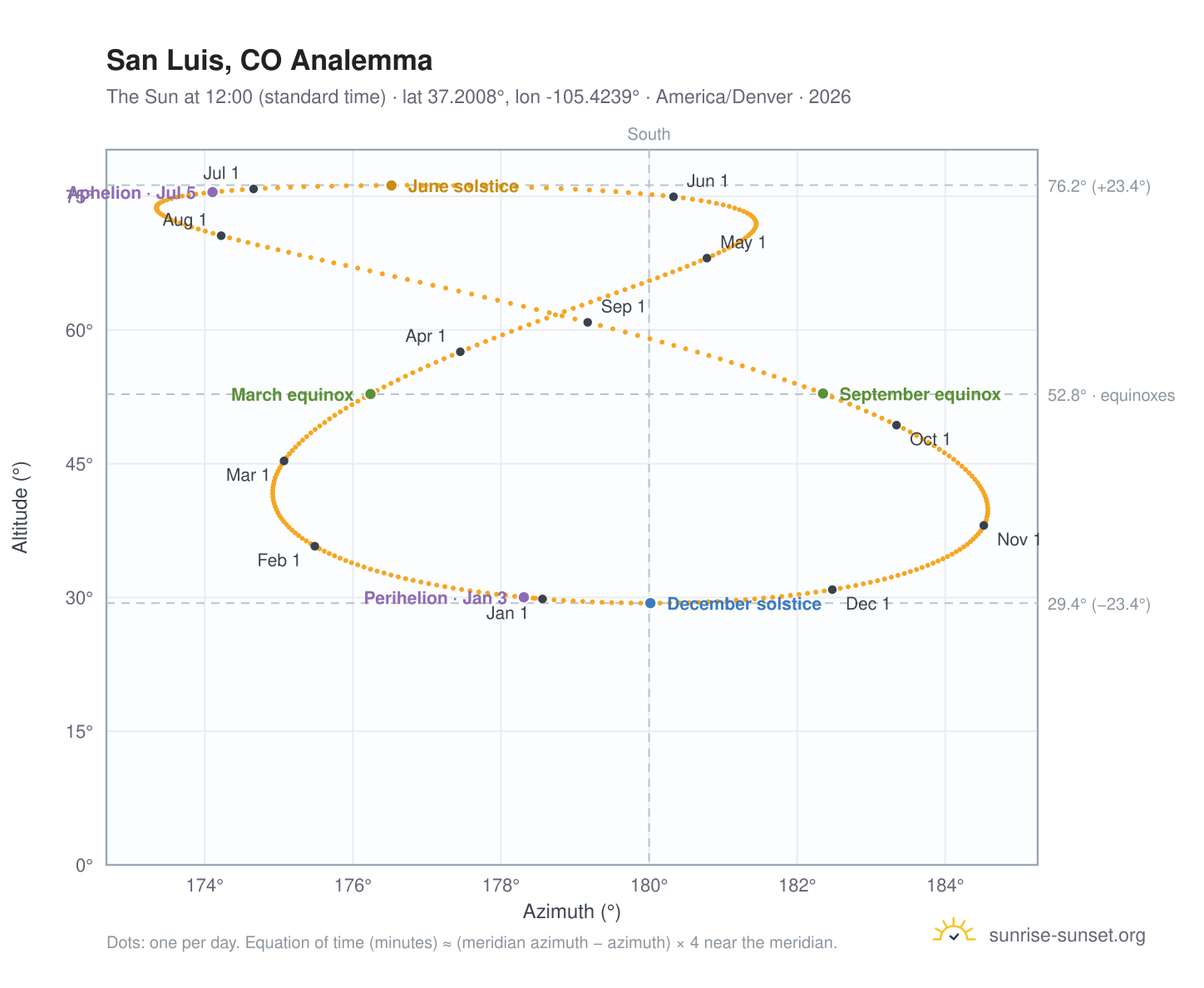 San Luis, CO analemma chart: the Sun at 12:00 (standard time) through the year