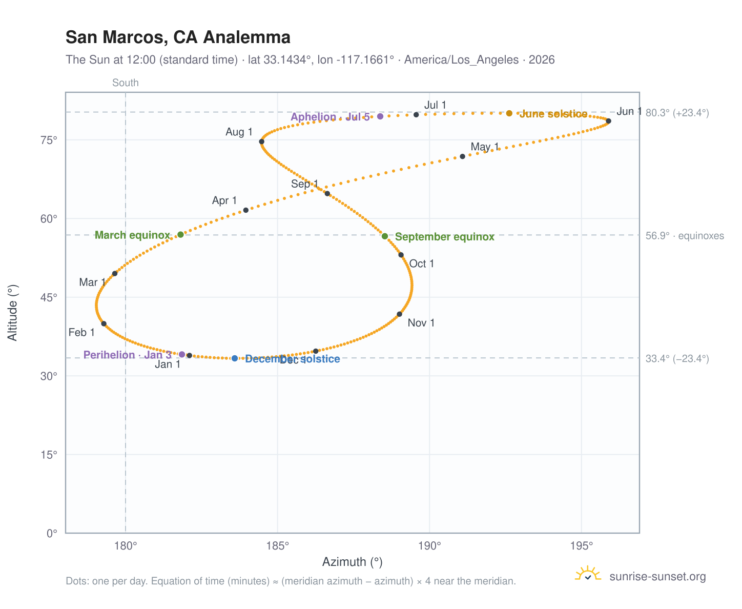 San Marcos, CA analemma chart: the Sun at 12:00 (standard time) through the year