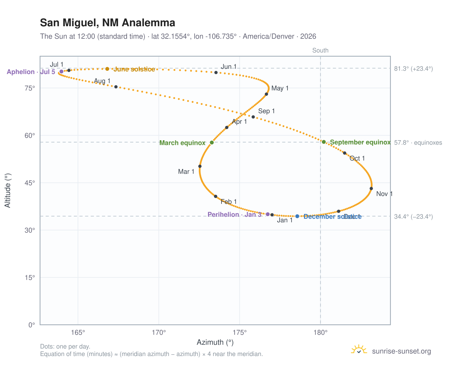 San Miguel, NM analemma chart: the Sun at 12:00 (standard time) through the year