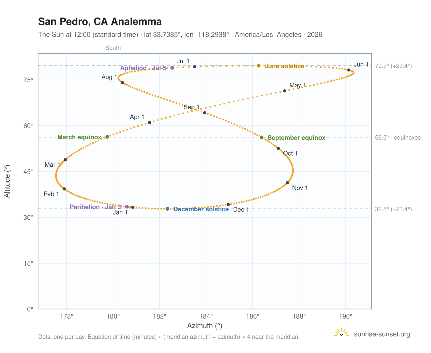 San Pedro, CA analemma chart: the Sun at 12:00 (standard time) through the year