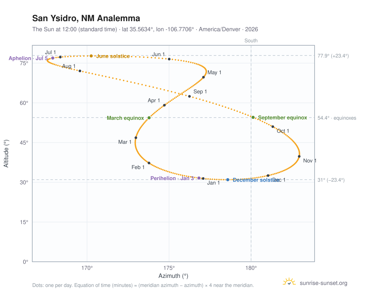 San Ysidro, NM analemma chart: the Sun at 12:00 (standard time) through the year