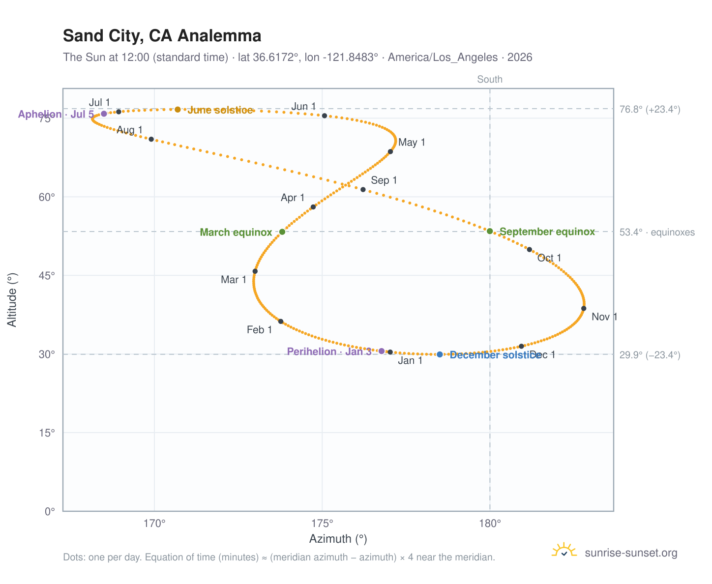 Sand City, CA analemma chart: the Sun at 12:00 (standard time) through the year