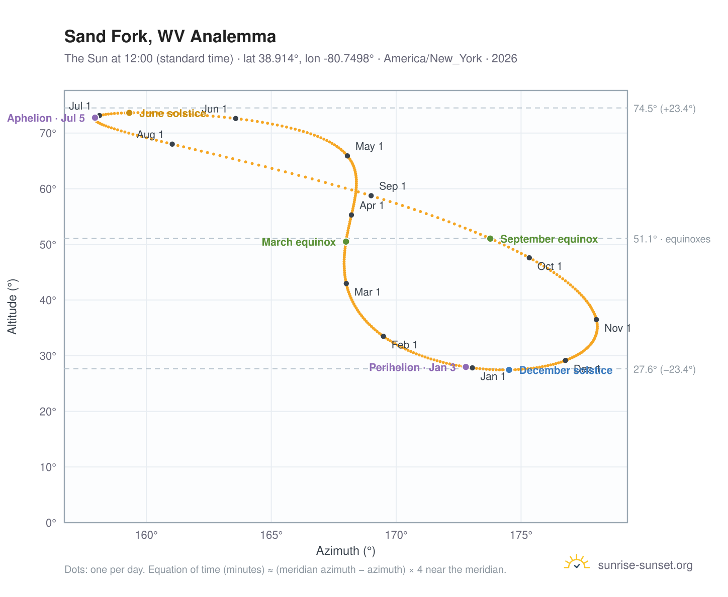 Sand Fork, WV analemma chart: the Sun at 12:00 (standard time) through the year