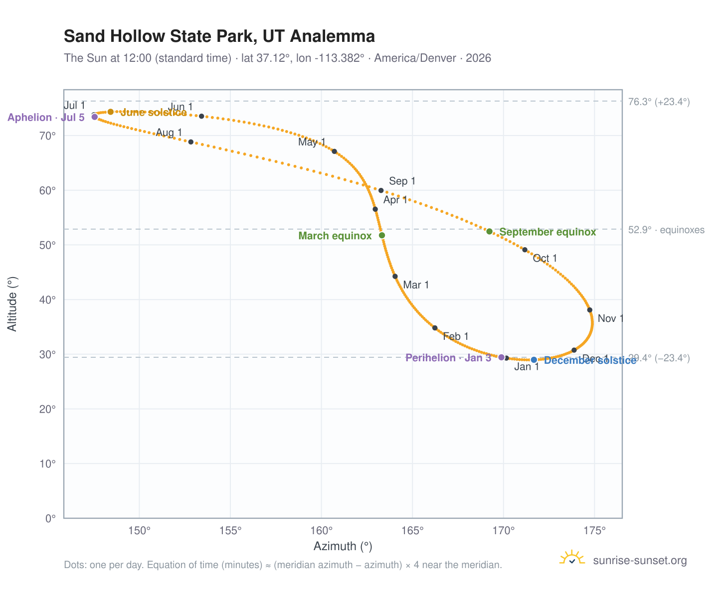 Sand Hollow State Park, UT analemma chart: the Sun at 12:00 (standard time) through the year