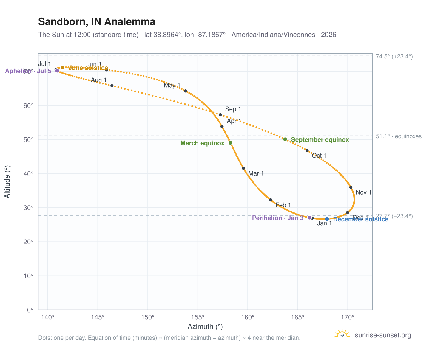 Sandborn, IN analemma chart: the Sun at 12:00 (standard time) through the year