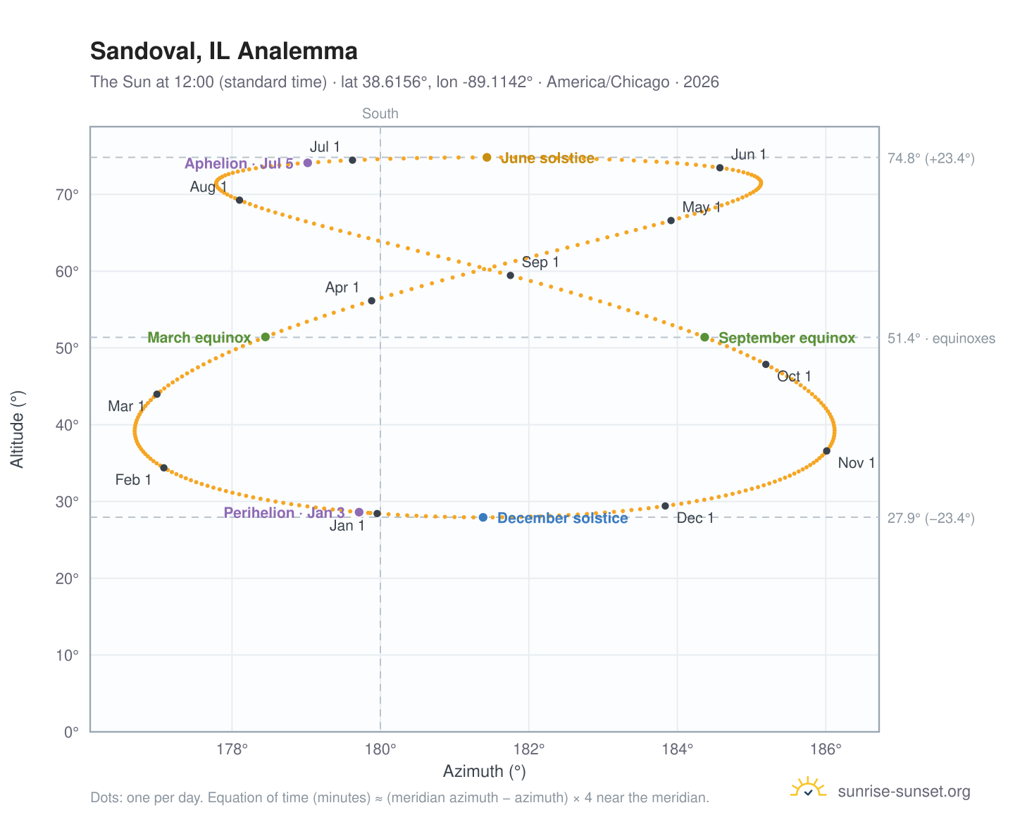 Sandoval, IL analemma chart: the Sun at 12:00 (standard time) through the year