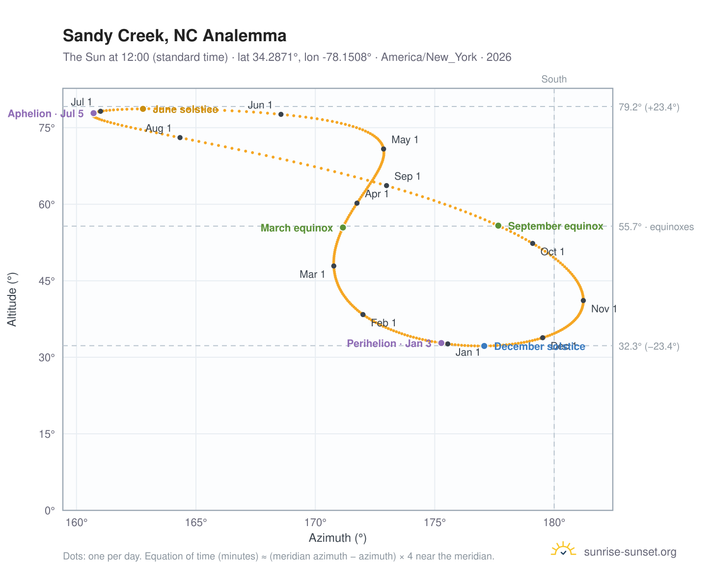 Sandy Creek, NC analemma chart: the Sun at 12:00 (standard time) through the year