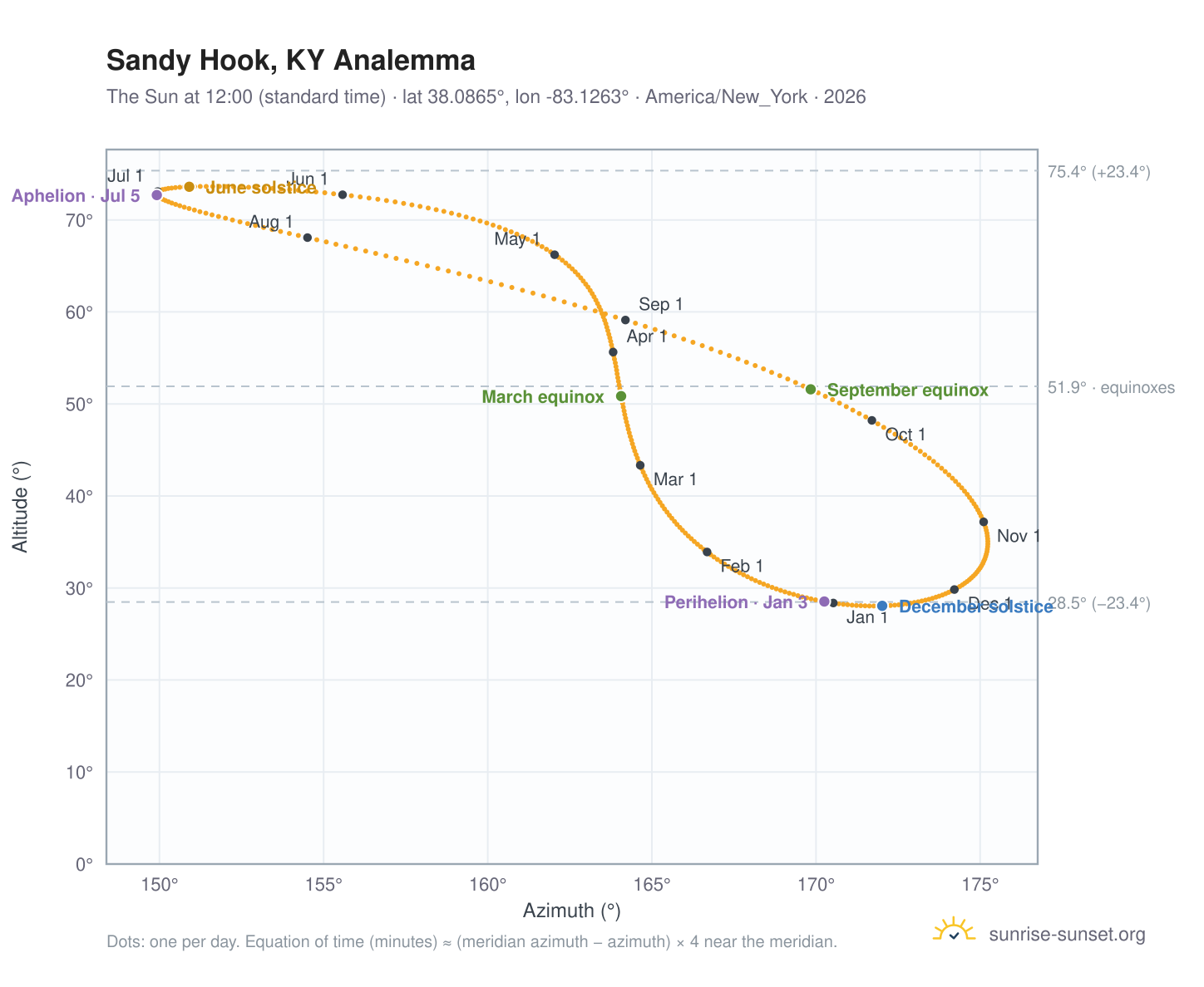 Sandy Hook, KY analemma chart: the Sun at 12:00 (standard time) through the year