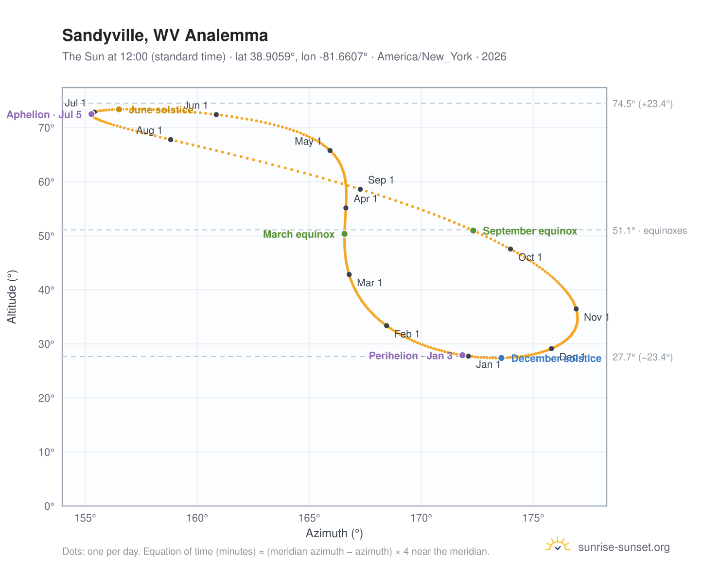 Sandyville, WV analemma chart: the Sun at 12:00 (standard time) through the year